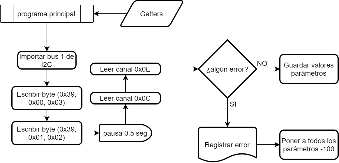 Diagrama del flujo del sensor TSL2561